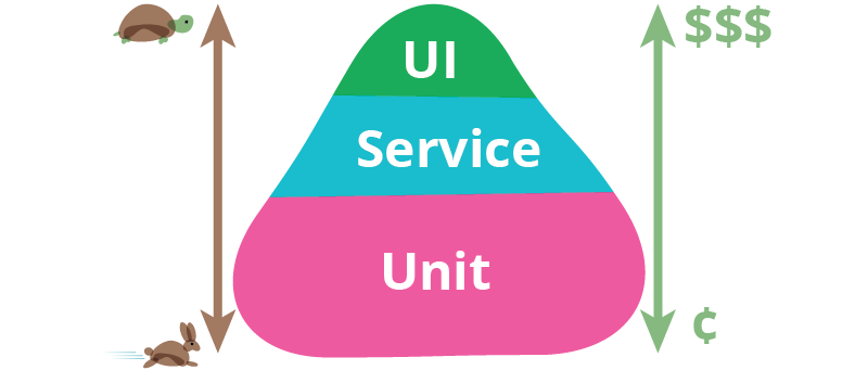 Tests Pyramid. Source: Martin Fowler’s blog