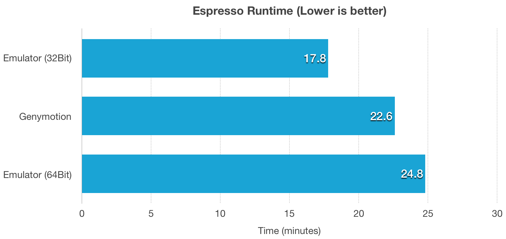 Genymotion and Android Emulator Espresso Benchmark