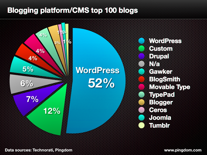 Blog Market Share