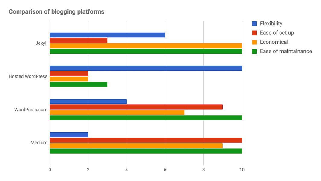 Blogging Platform Comparison
