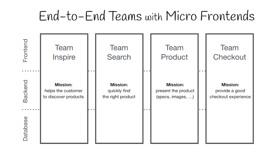 Vertical Teams